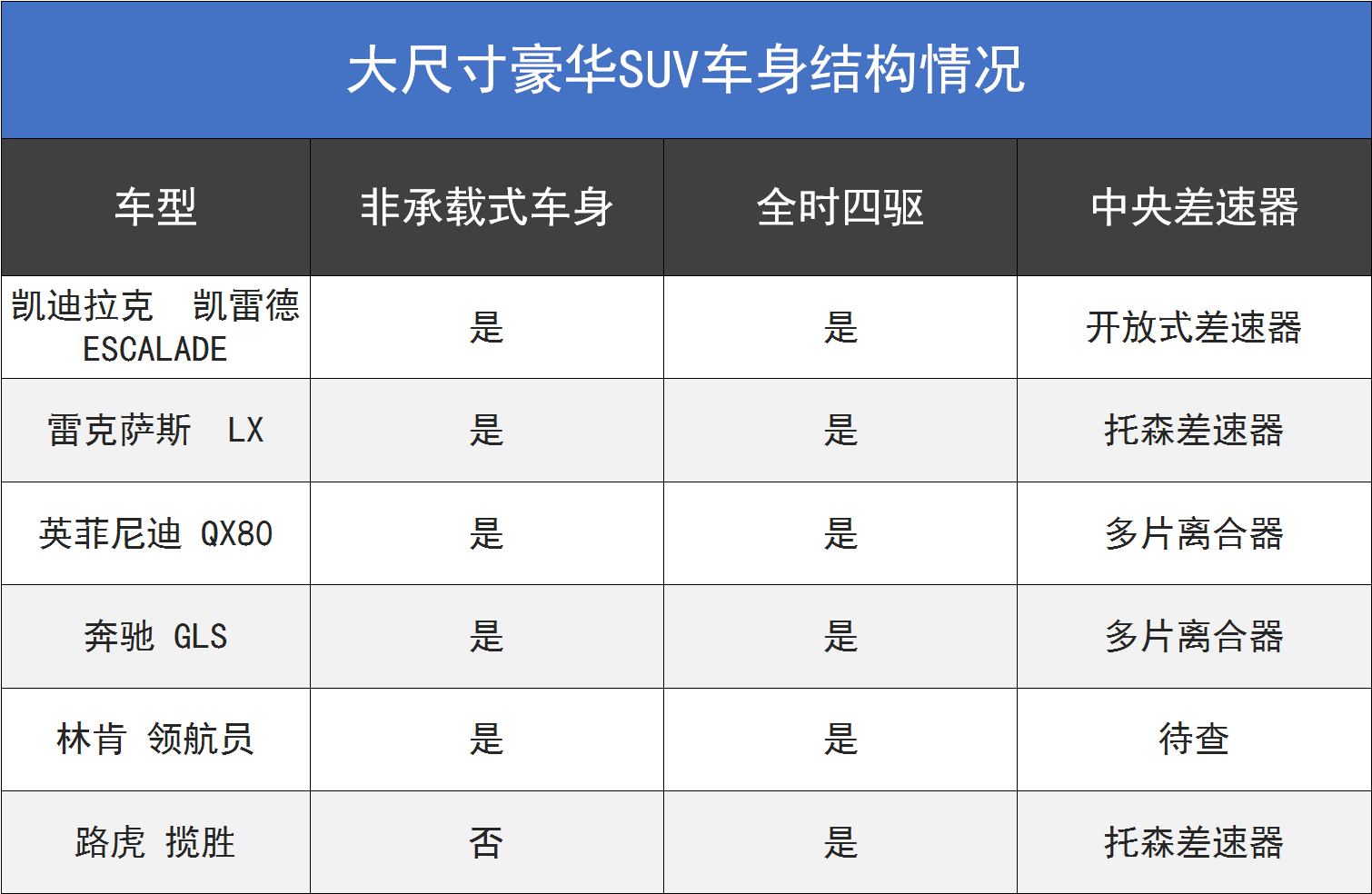 都是SUV，这些车凭啥敢卖100多万？