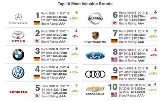 2018年全球最具价值汽车品牌 & 全球汽车集团TOP10榜单