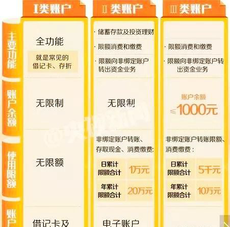 关于银行的一类卡，二类卡，三类卡的阐明