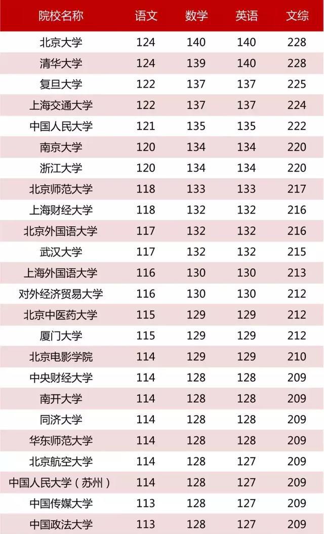 一图看清985\/211大学在各省份录取分数