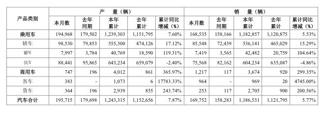 轿车SUV“双轮”驱动，广汽前7月销量逼近120万辆