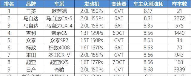 谁说SUV就不省油? 这十款SUV一公里才5毛钱!