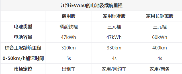 这块电池寿命80万公里，江淮iEVA50主攻“特殊群体”市场！