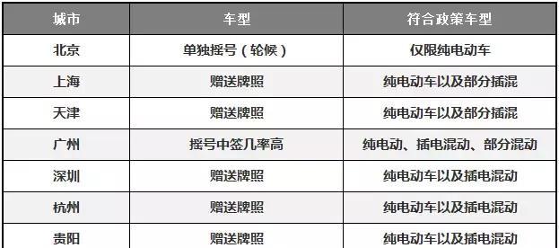 不限行不限号，车牌免费送，就看这几款车