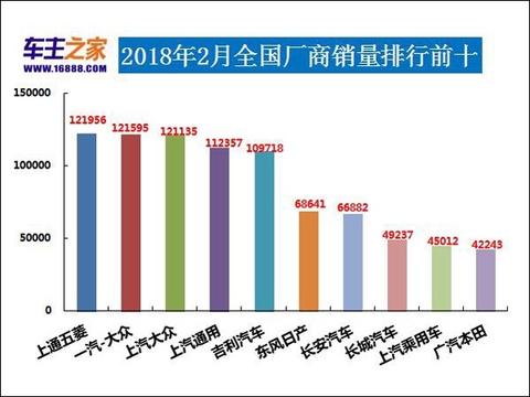 宝骏510仅1年就干掉了哈弗H6！2018年2月汽车销量全榜
