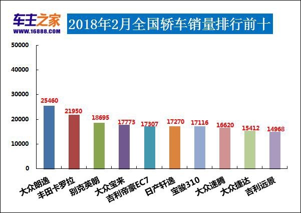 宝骏510仅1年就干掉了哈弗H6！2018年2月汽车销量全榜