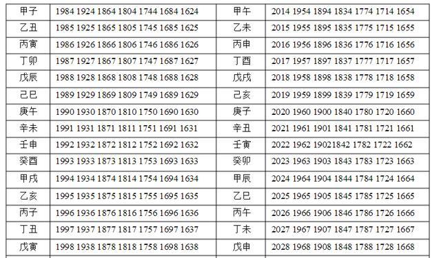 运程秘法:推男女一生七星贵人总表!此表