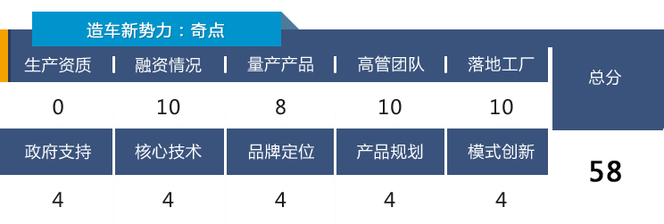 造车新势力靠谱指数榜03：小鹏挺进TOP10，车和家排名骤降