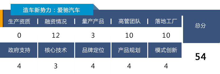 造车新势力靠谱指数榜03：小鹏挺进TOP10，车和家排名骤降