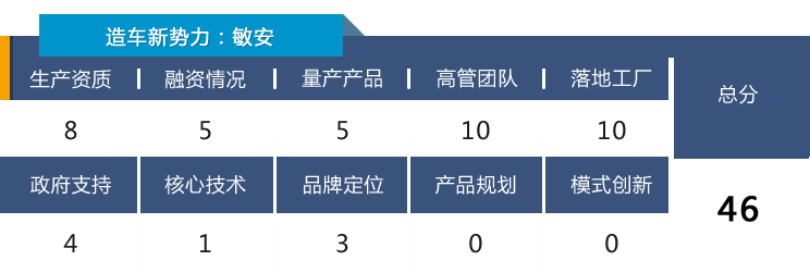 造车新势力靠谱指数榜03：小鹏挺进TOP10，车和家排名骤降