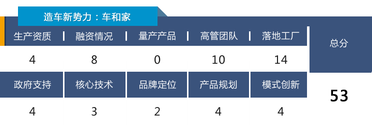 造车新势力靠谱指数榜03：小鹏挺进TOP10，车和家排名骤降