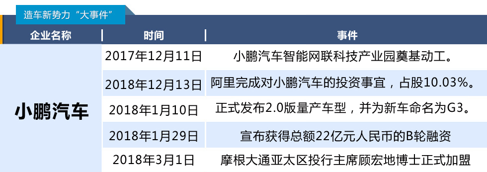 造车新势力靠谱指数榜03：小鹏挺进TOP10，车和家排名骤降