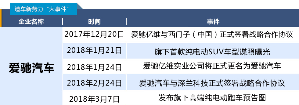 造车新势力靠谱指数榜03：小鹏挺进TOP10，车和家排名骤降