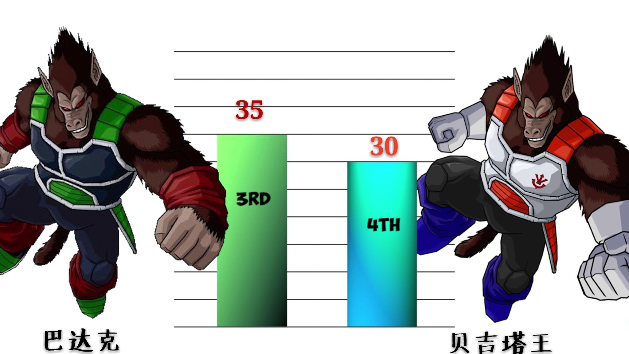 龙珠超 盘点天赋最高的赛亚人 悟空垫底 贝吉塔已无力吐槽 巴达克 贝吉塔 悟空 新浪新闻