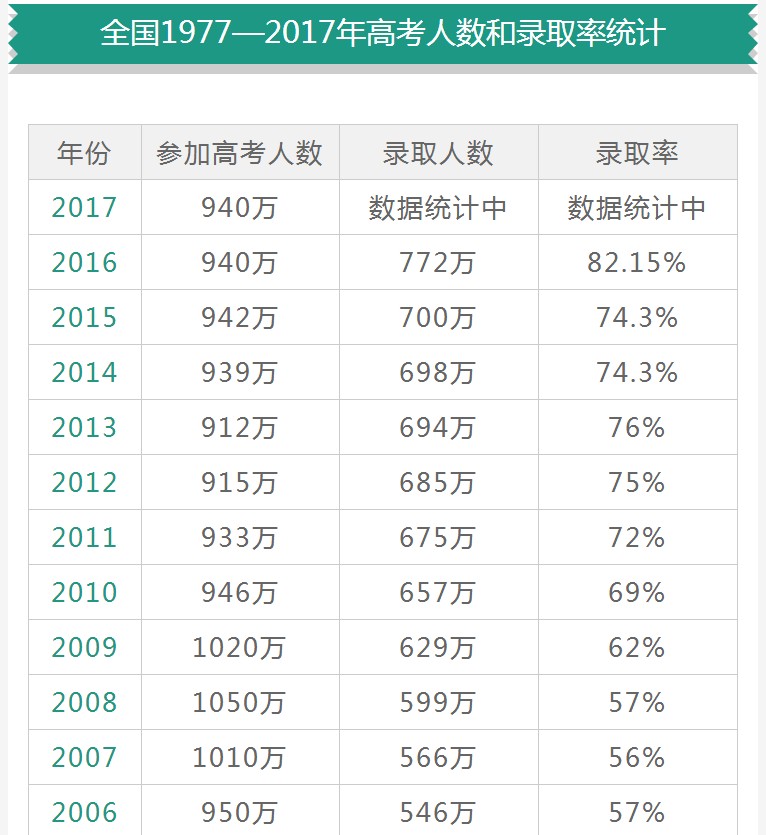 2018年高考人数将突破一千万,网友:高考大省一