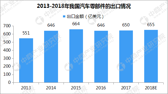 中国汽车零部件市场分析预测：2018年营业额将超40000亿元