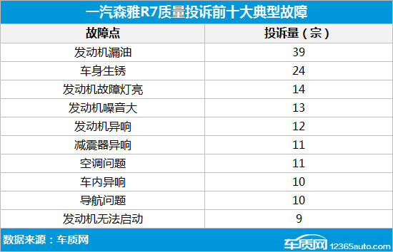 森雅R7发动机漏油成“通病” 不解决没人敢买