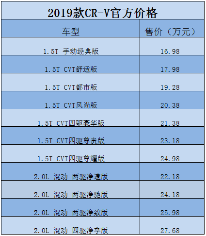 新款CR-V正式上市，依旧搭载1.5T发动机，混动版售价小幅上涨