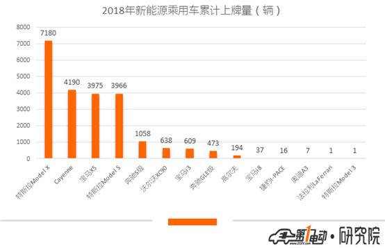 新能源乘用车9月上牌数：帝豪EV斩获第一，特斯拉Model X夺冠