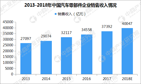 中国汽车零部件市场分析预测：2018年营业额将超40000亿元