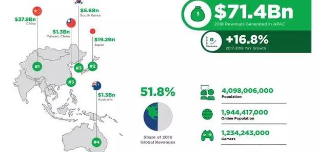 2018世界各国游戏收入排行:中国超越欧美独占