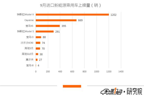 新能源乘用车9月上牌数：帝豪EV斩获第一，特斯拉Model X夺冠