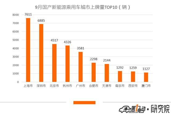 新能源乘用车9月上牌数：帝豪EV斩获第一，特斯拉Model X夺冠