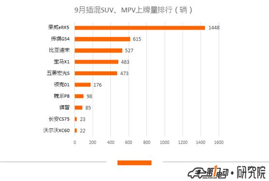 新能源乘用车9月上牌数：帝豪EV斩获第一，特斯拉Model X夺冠