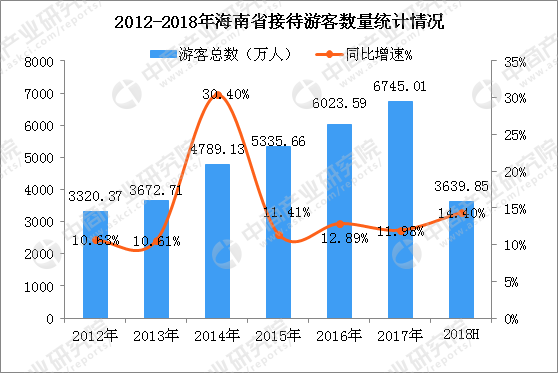 旅游业发展规划_2018年旅游业收入