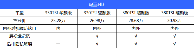 最低配的大众CC值不值得你为漂亮买单