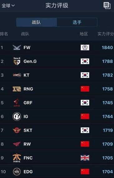 最近网上曝出lol世界各大战队各位置排行榜 你