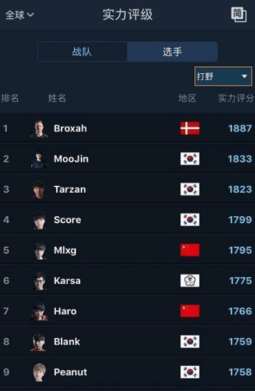 最近网上曝出lol世界各大战队各位置排行榜 你