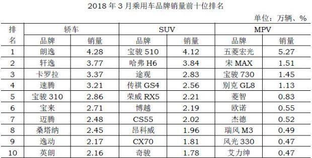 2018年3月SUV/轿车/MPV销量前十车型排行榜