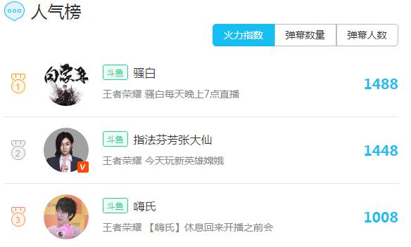 王者荣耀主播一周人气排行：嗨氏排名依旧强势，骚白登央视引注目