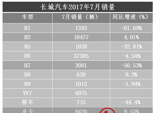 VV7销量环比增幅近100%，长城7月销量上涨全靠它