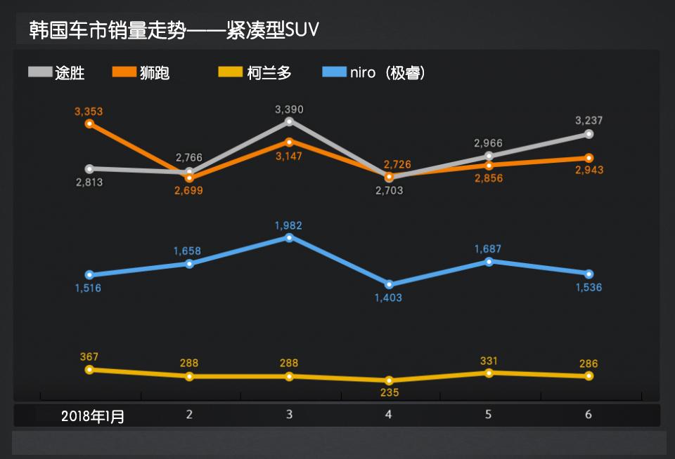 2018韩国车市解析(8)紧凑型SUV, 现代起亚窝里斗?