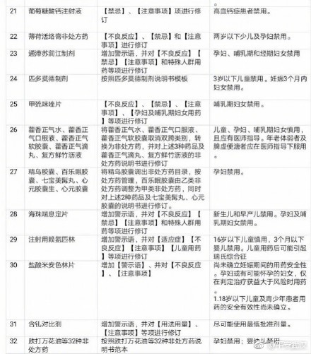 今年1月-11月以来，国家药监局发出的32份药品说明书修订公告发现