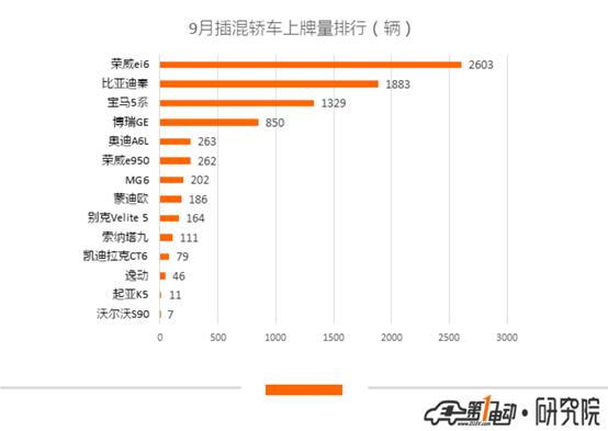 新能源乘用车9月上牌数：帝豪EV斩获第一，特斯拉Model X夺冠