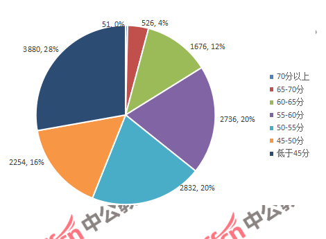 2018湖南永州公务员笔试成绩分析: 最高分数7