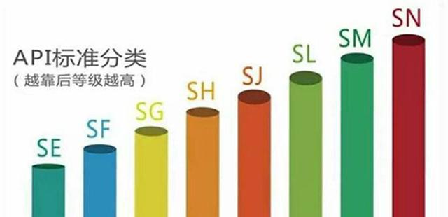 SN级机油一定比SM级机油好?这还真不一定,教你看懂机油等级