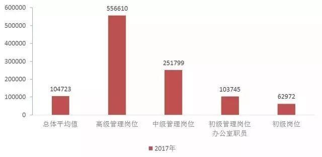 园区职工2017年税前平均年薪超10万!2018年预