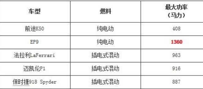 国产电动车打败了兰博基尼? 蔚来EP9成国产跑车的骄傲