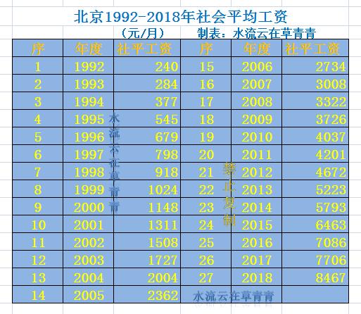 北京按最低标准缴纳31年社保,2018年退休每月