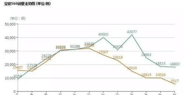 过去月销4万多台，现在仅5千辆，号称最惨神车，是意外还是必然
