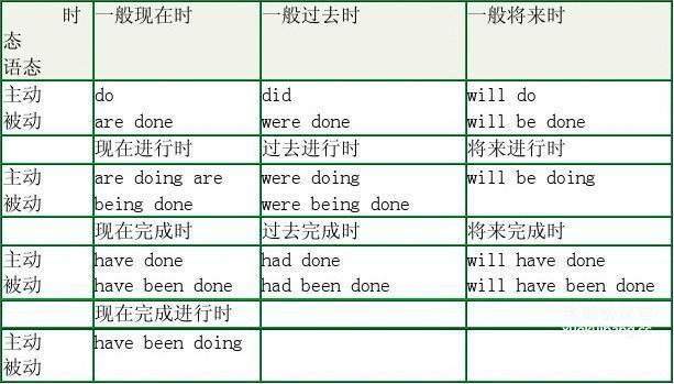 小学一年级英语语法动词时态总结
