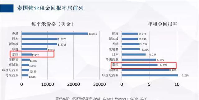 性价比超高!2018年泰国芭提雅房产投资价值分析