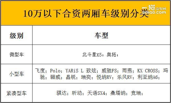 喵车精选——10万以下合资两厢车怎么选?