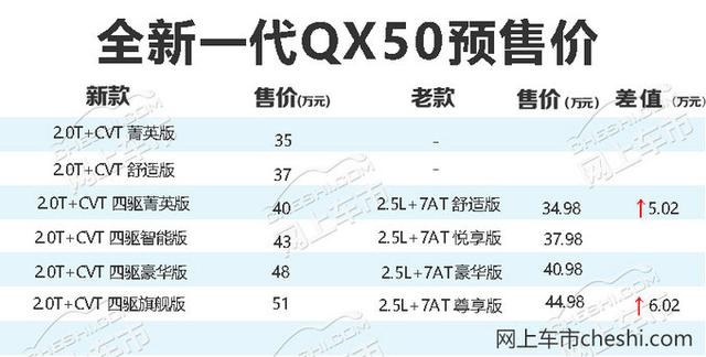 英菲尼迪QX50新款将上市 顶配涨6万/低配无四驱