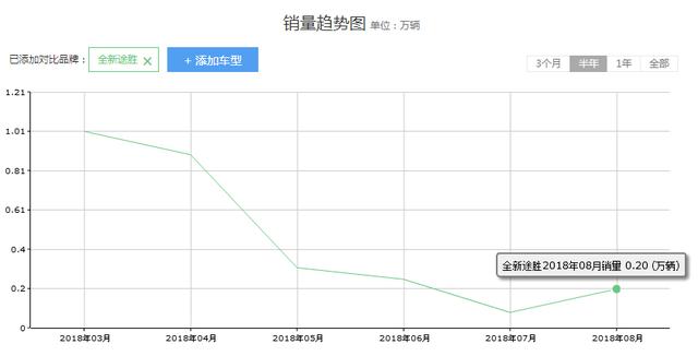 停产前的反扑？销量暴涨571%，177马力8.5秒破百，买它比探歌划算