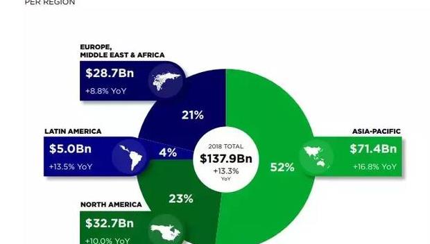 2018世界各国游戏收入排行:中国超越欧美独占